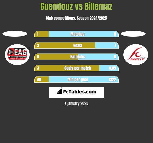 Guendouz vs Billemaz h2h player stats