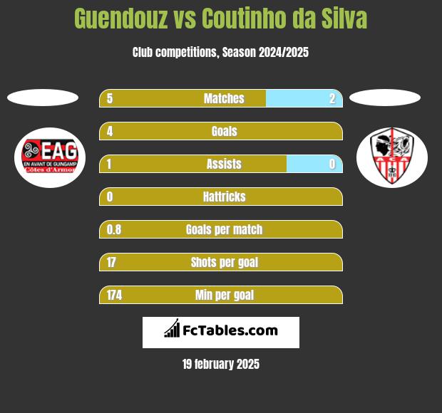 Guendouz vs Coutinho da Silva h2h player stats