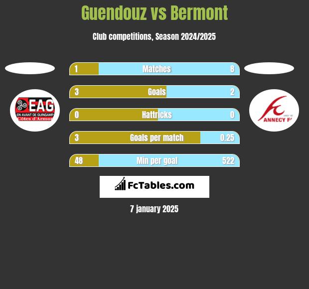 Guendouz vs Bermont h2h player stats