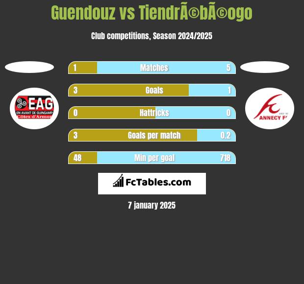 Guendouz vs TiendrÃ©bÃ©ogo h2h player stats