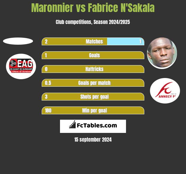 Maronnier vs Fabrice N'Sakala h2h player stats