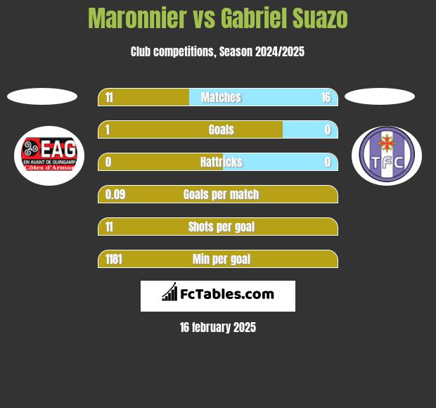 Maronnier vs Gabriel Suazo h2h player stats