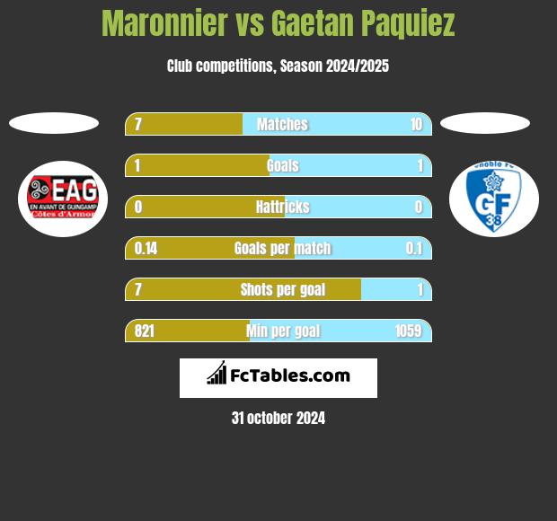 Maronnier vs Gaetan Paquiez h2h player stats