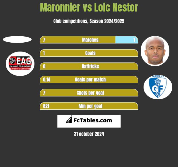 Maronnier vs Loic Nestor h2h player stats