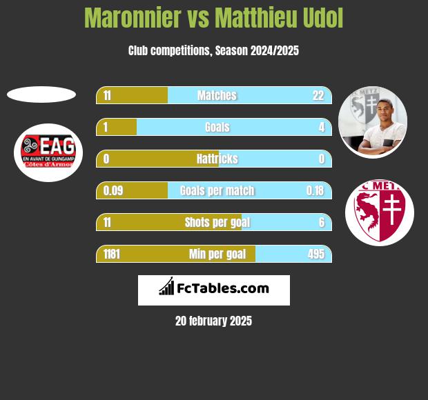 Maronnier vs Matthieu Udol h2h player stats