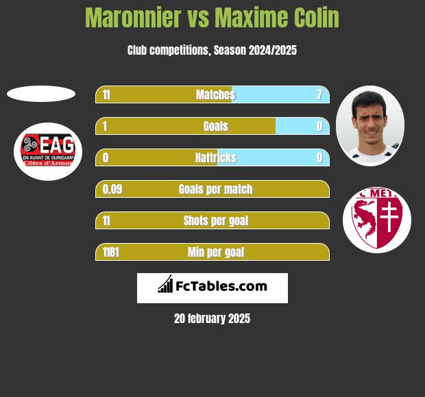 Maronnier vs Maxime Colin h2h player stats