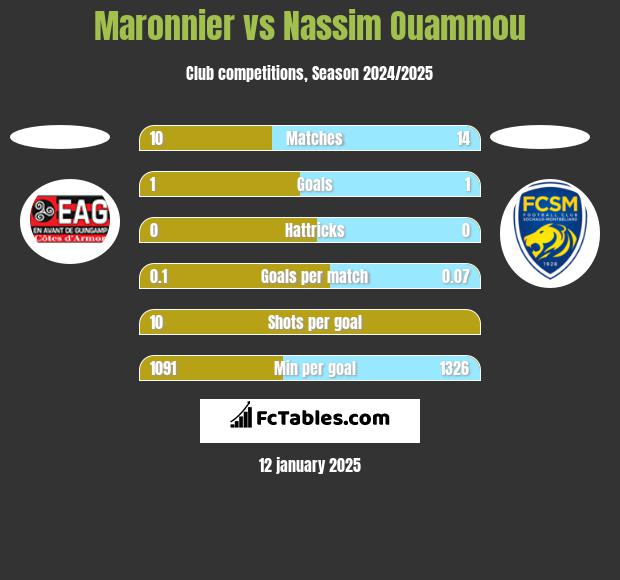 Maronnier vs Nassim Ouammou h2h player stats