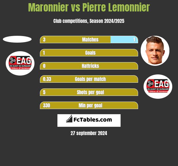 Maronnier vs Pierre Lemonnier h2h player stats