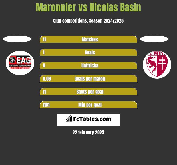 Maronnier vs Nicolas Basin h2h player stats