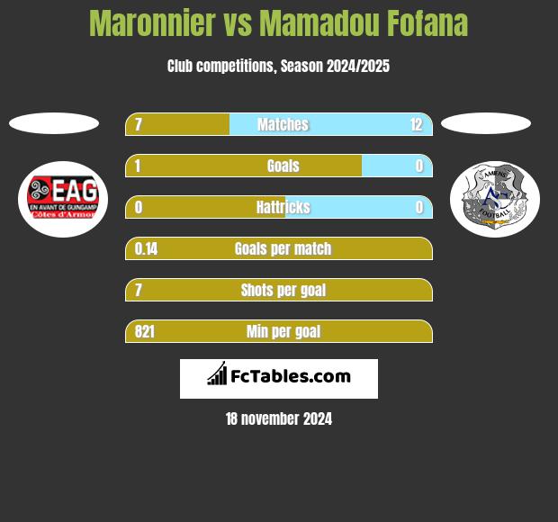 Maronnier vs Mamadou Fofana h2h player stats