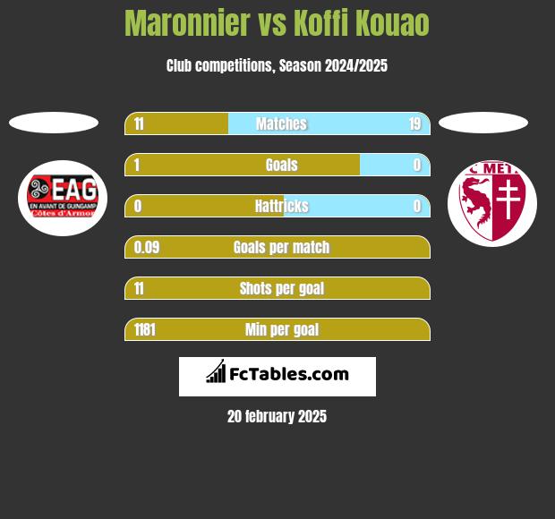 Maronnier vs Koffi Kouao h2h player stats