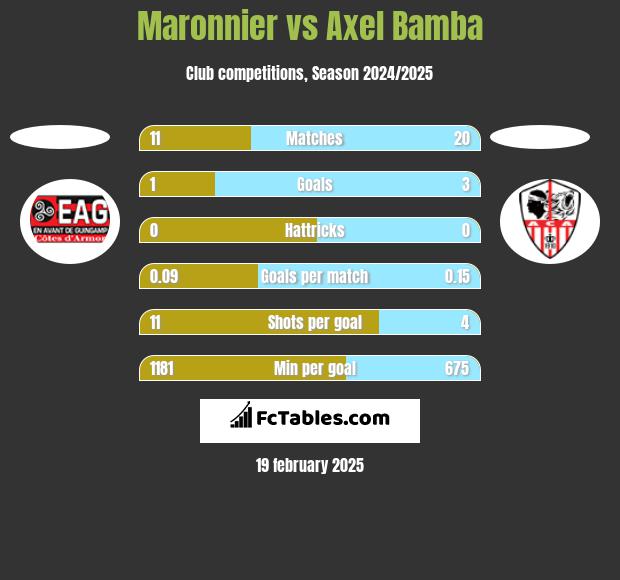 Maronnier vs Axel Bamba h2h player stats