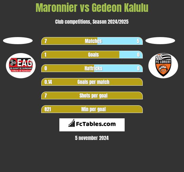 Maronnier vs Gedeon Kalulu h2h player stats