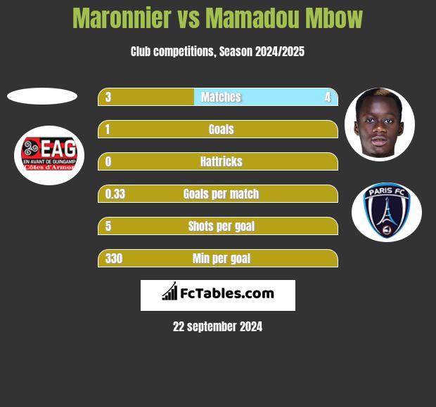 Maronnier vs Mamadou Mbow h2h player stats