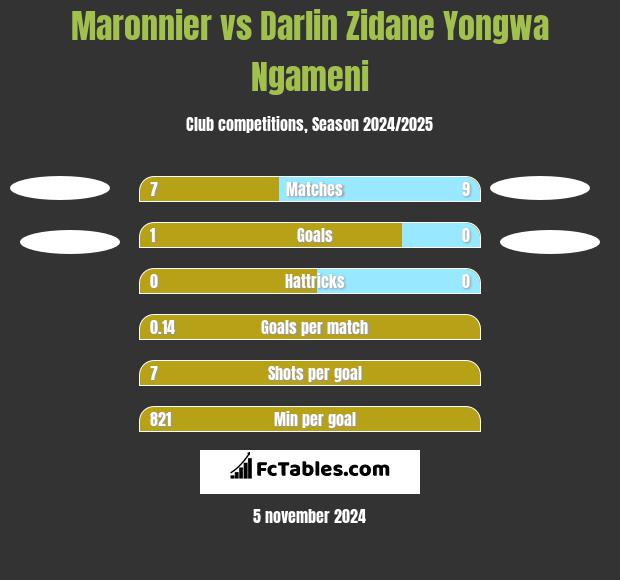 Maronnier vs Darlin Zidane Yongwa Ngameni h2h player stats