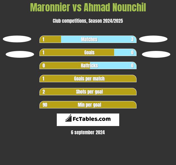 Maronnier vs Ahmad Nounchil h2h player stats