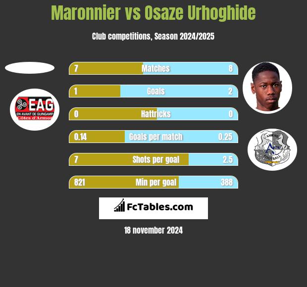 Maronnier vs Osaze Urhoghide h2h player stats