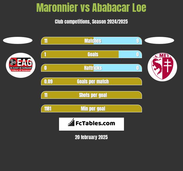 Maronnier vs Ababacar Loe h2h player stats