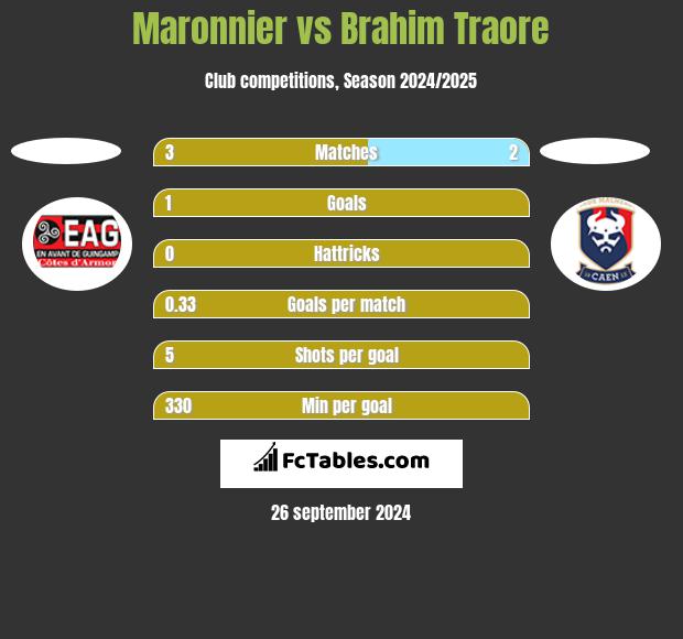 Maronnier vs Brahim Traore h2h player stats