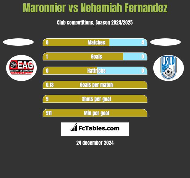 Maronnier vs Nehemiah Fernandez h2h player stats