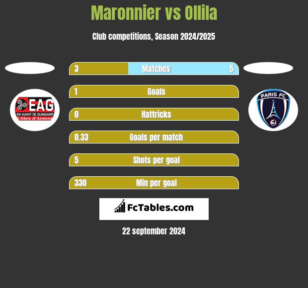 Maronnier vs Ollila h2h player stats