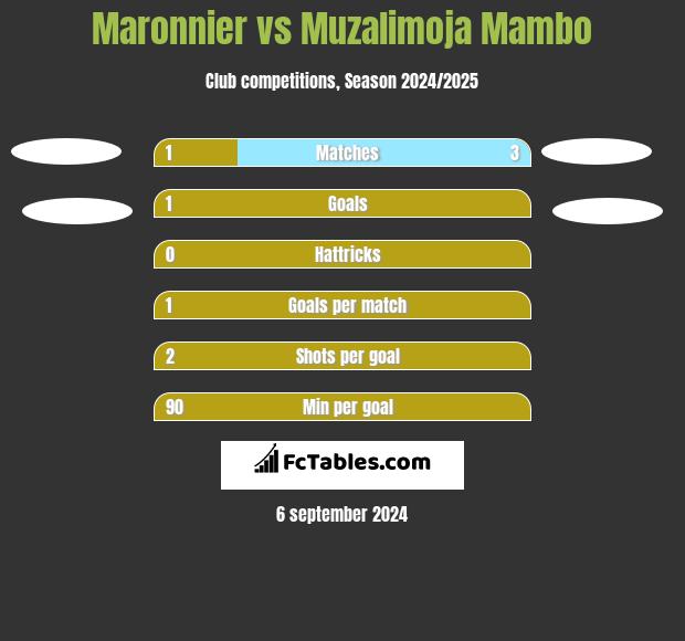 Maronnier vs Muzalimoja Mambo h2h player stats