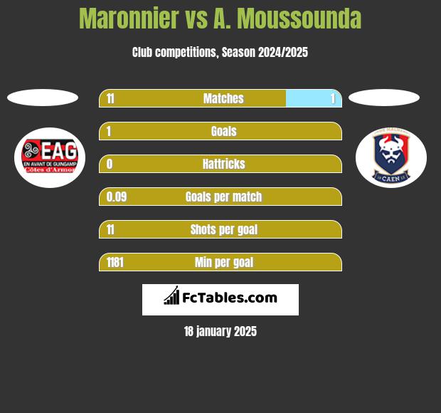 Maronnier vs A. Moussounda h2h player stats