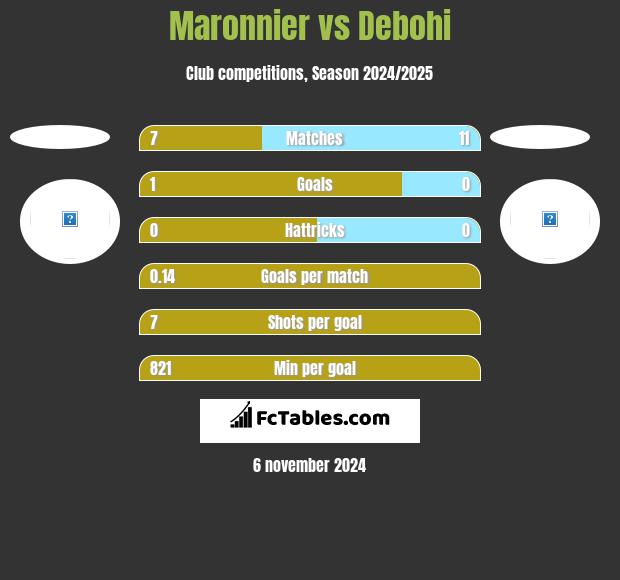 Maronnier vs Debohi h2h player stats