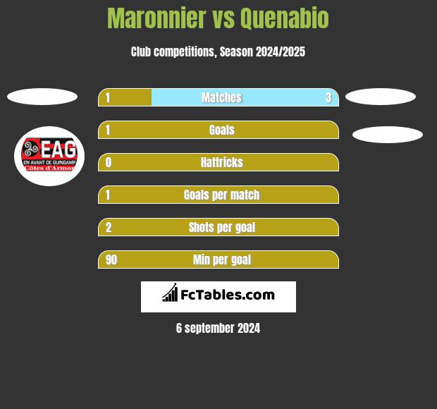 Maronnier vs Quenabio h2h player stats