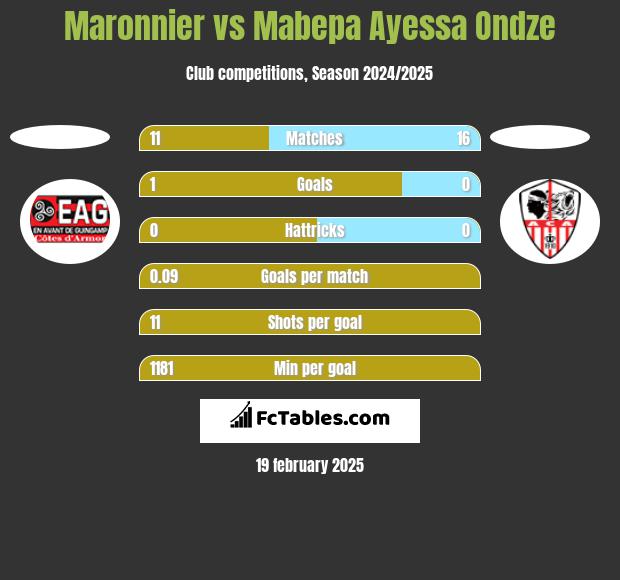 Maronnier vs Mabepa Ayessa Ondze h2h player stats