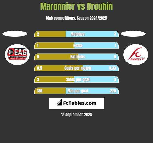 Maronnier vs Drouhin h2h player stats