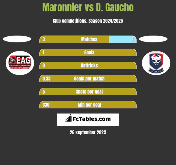 Maronnier vs D. Gaucho h2h player stats