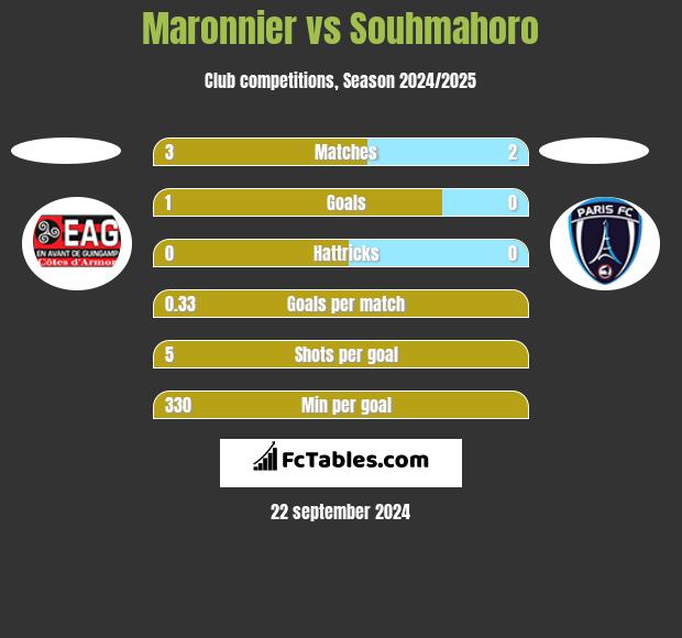 Maronnier vs Souhmahoro h2h player stats