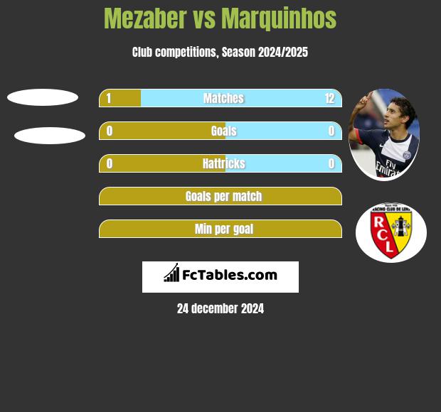 Mezaber vs Marquinhos h2h player stats