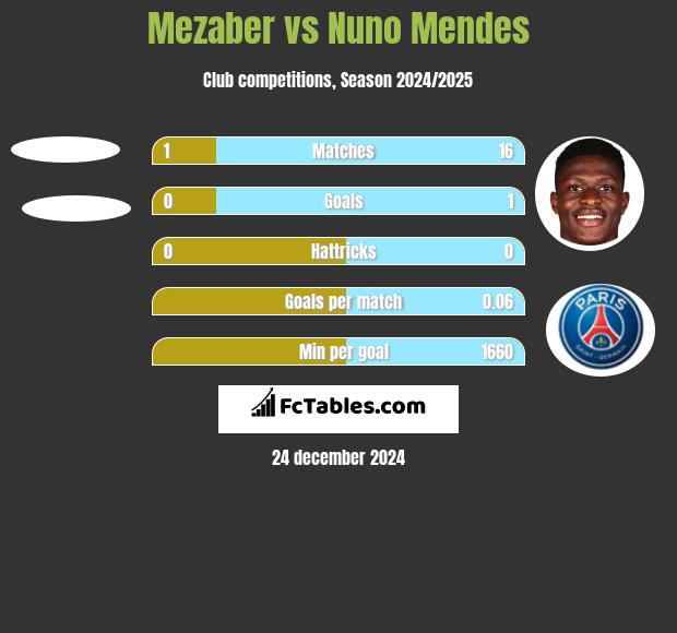 Mezaber vs Nuno Mendes h2h player stats