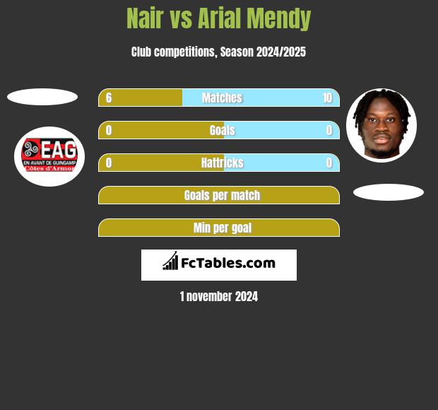 Nair vs Arial Mendy h2h player stats