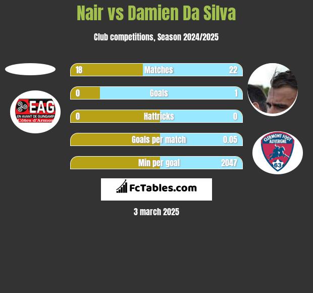 Nair vs Damien Da Silva h2h player stats