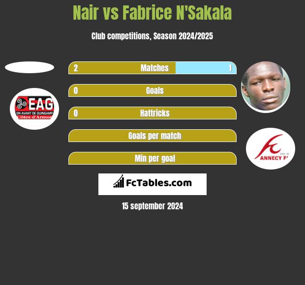 Nair vs Fabrice N'Sakala h2h player stats