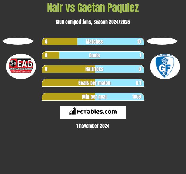 Nair vs Gaetan Paquiez h2h player stats