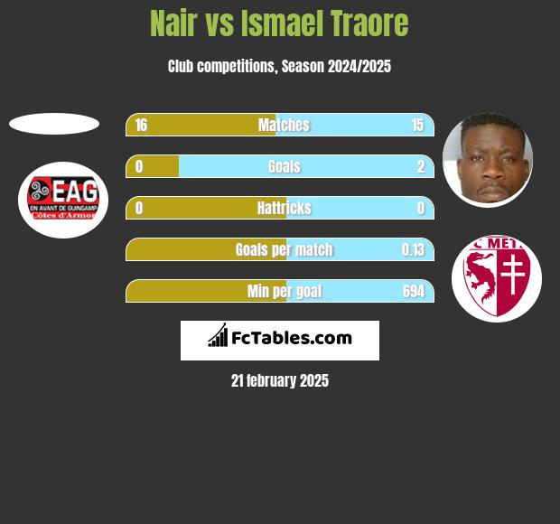 Nair vs Ismael Traore h2h player stats