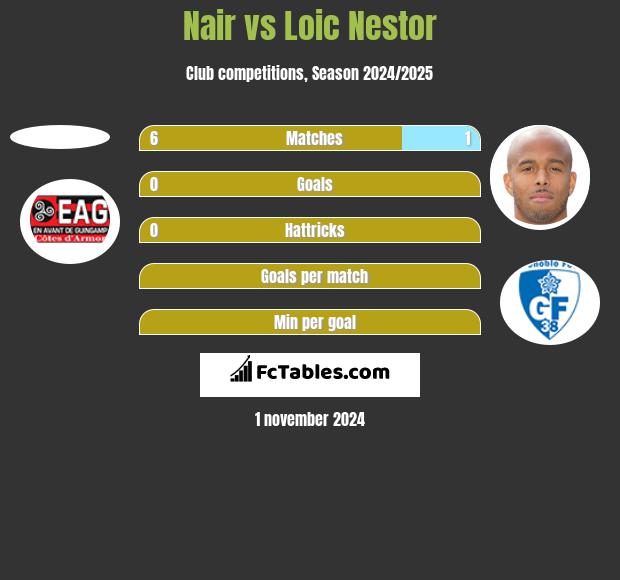 Nair vs Loic Nestor h2h player stats