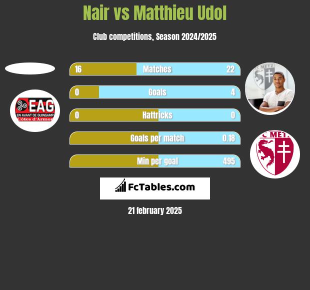 Nair vs Matthieu Udol h2h player stats