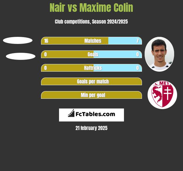 Nair vs Maxime Colin h2h player stats