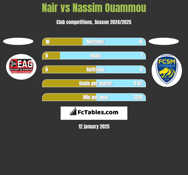 Nair vs Nassim Ouammou h2h player stats