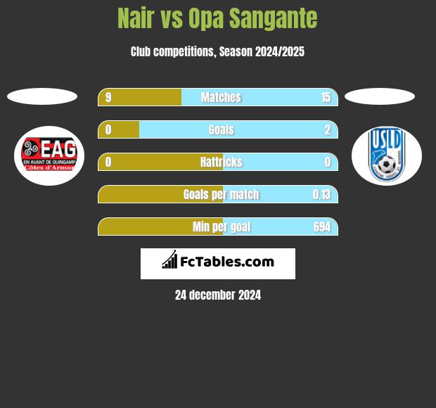 Nair vs Opa Sangante h2h player stats