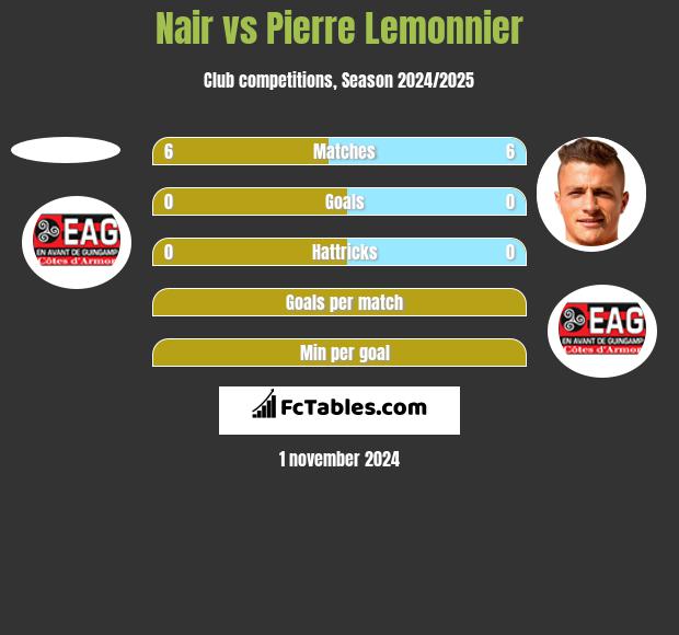 Nair vs Pierre Lemonnier h2h player stats