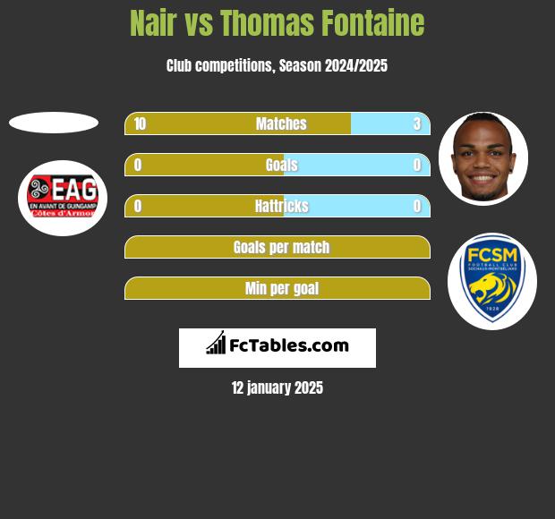 Nair vs Thomas Fontaine h2h player stats