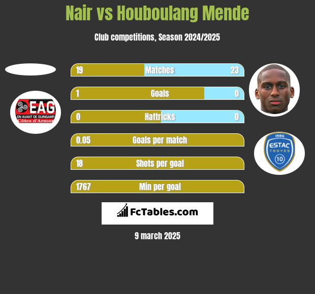 Nair vs Houboulang Mende h2h player stats