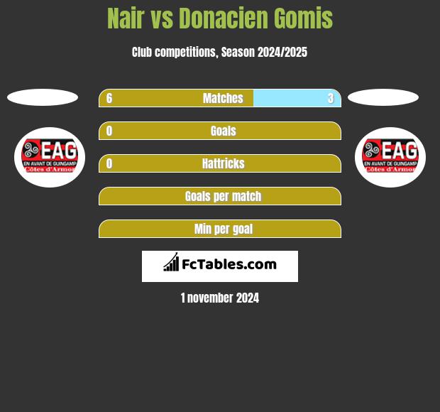 Nair vs Donacien Gomis h2h player stats