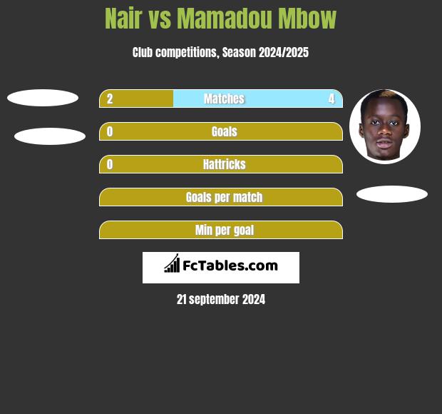 Nair vs Mamadou Mbow h2h player stats